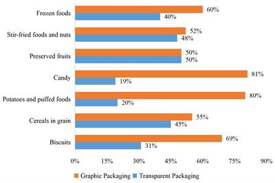 Transparent Windows on Food Packaging Do Not Always Capture Attention and Increase Purchase Intention